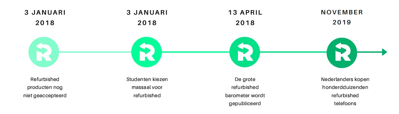 Tijdlijn van de geschiedenis van refurbished.fr